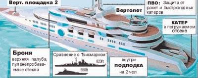 Самая дорогая яхта планеты